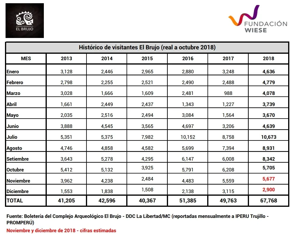 Histórico de visitantes de El Brujo de 2013 a 2018