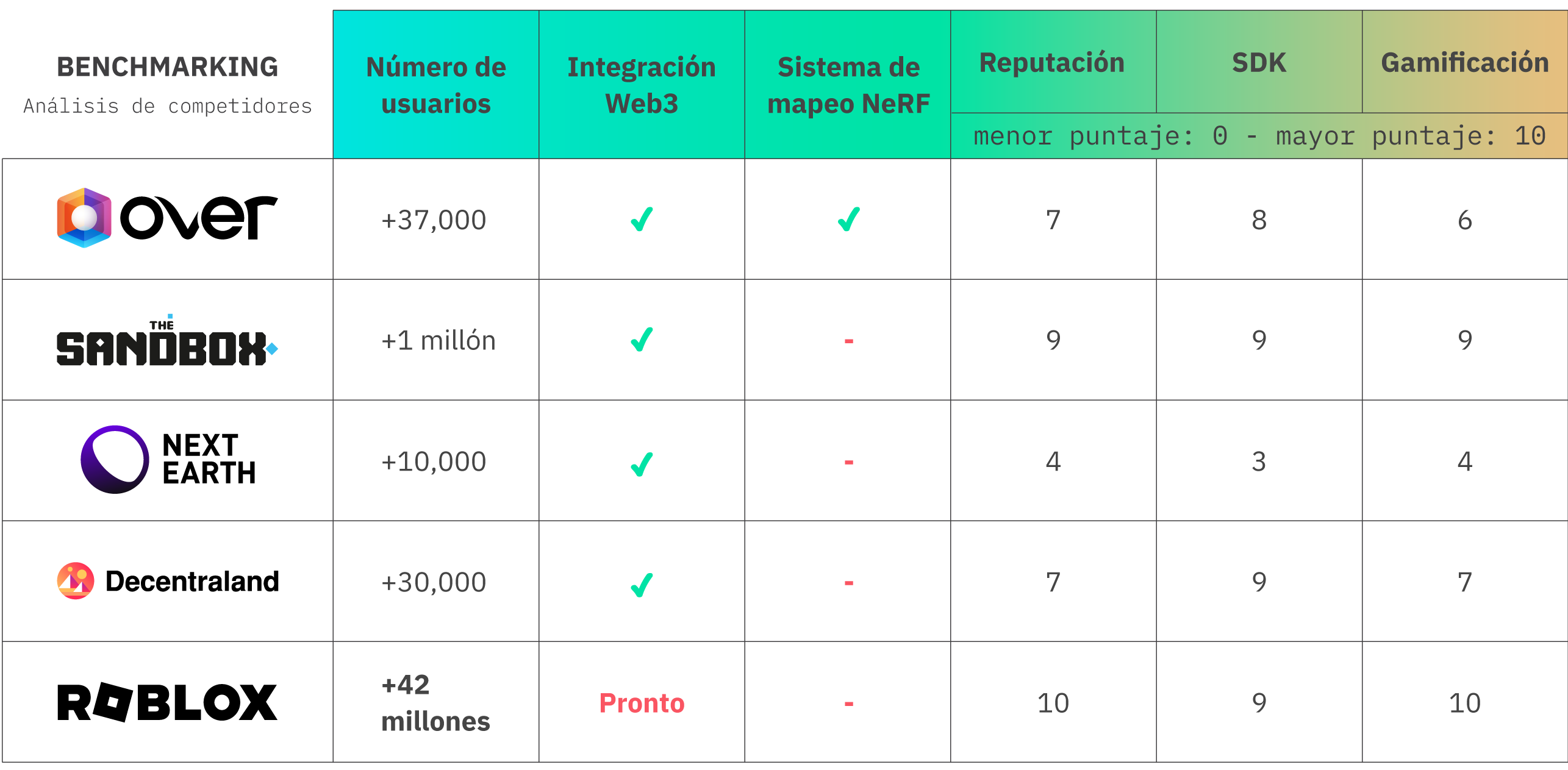 Benchmark de OVER frente a Sandbox, Next Earth, Decentraland y Roblox